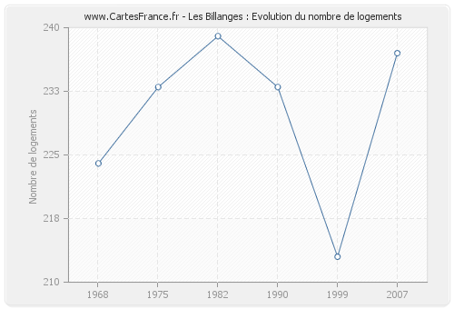 Les Billanges : Evolution du nombre de logements